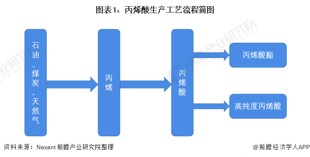 图表1：丙烯酸生产工艺流程简图