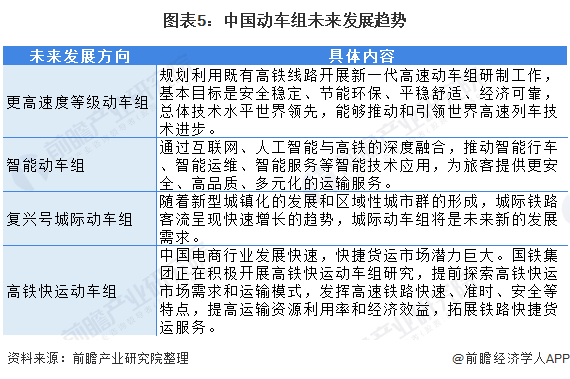 图表5：中国动车组未来发展趋势