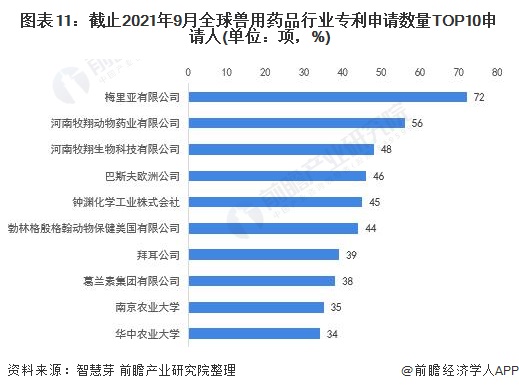 图表11：截止2021年9月全球兽用药品行业专利申请数量TOP10申请人(单位：项，%)