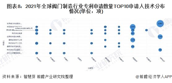 图表8：2021年全球阀门制造行业专利申请数量TOP10申请人技术分布情况(单位：项)