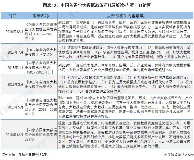图表13：中国各省份大数据政策汇总及解读-内蒙古自治区