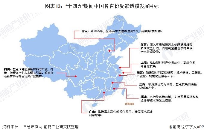 图表13：“十四五”期间中国各省份反渗透膜发展目标
