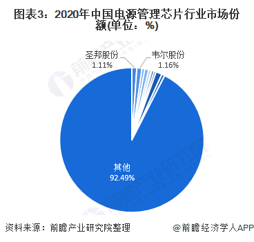 图表3：2020年中国电源管理芯片行业市场份额(单位：%)