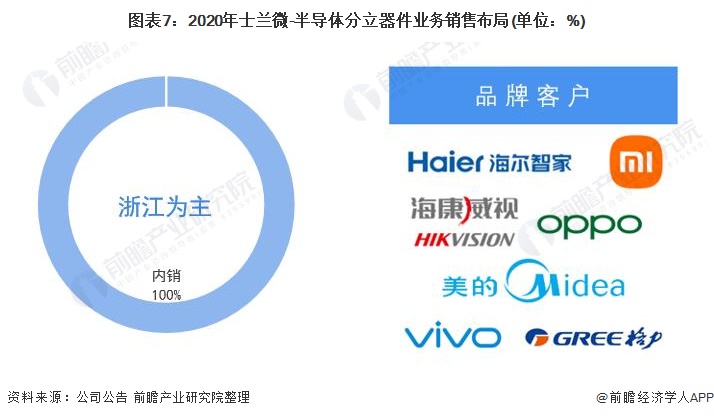 图表7：2020年士兰微-半导体分立器件业务销售布局(单位：%)