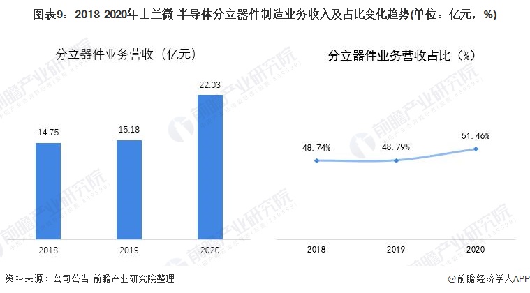 图表9：2018-2020年士兰微-半导体分立器件制造业务收入及占比变化趋势(单位：亿元，%)