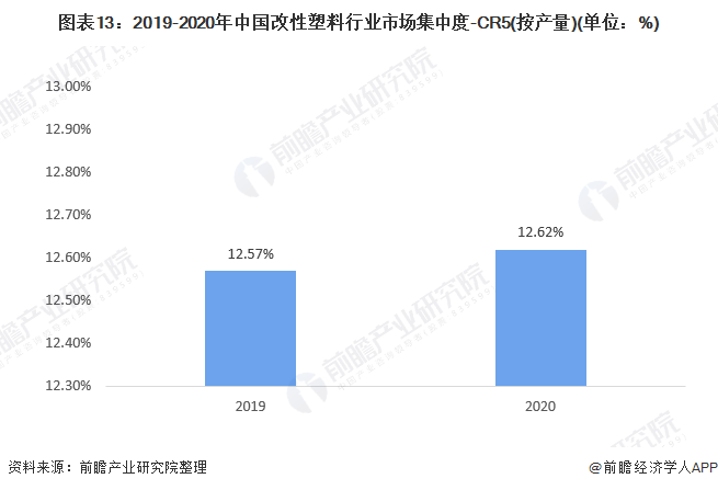 图表13：2019-2020年中国改性塑料行业市场集中度-CR5(按产量)(单位：%)