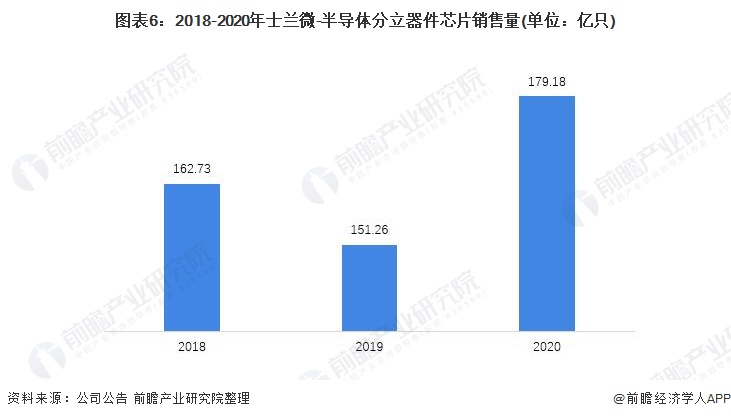 图表6：2018-2020年士兰微-半导体分立器件芯片销售量(单位：亿只)