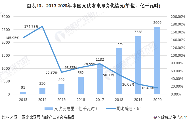 图表10：2013-2020年中国光伏发电量变化情况(单位：亿千瓦时)
