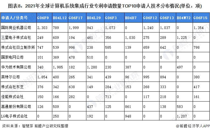 图表8：2021年全球计算机系统集成行业专利申请数量TOP10申请人技术分布情况(单位：项)