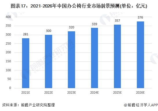 图表17：2021-2026年中国办公椅行业市场前景预测(单位：亿元)