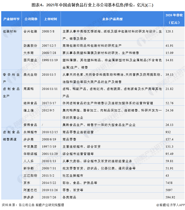 图表4：2021年中国卤制食品行业上市公司基本信息(单位：亿元)(二)
