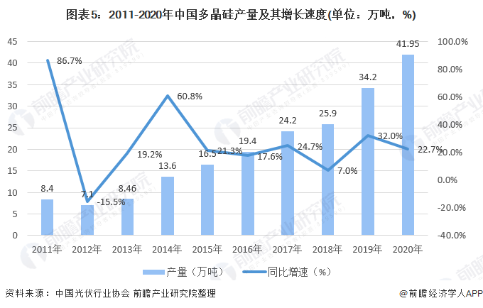 图表5：2011-2020年中国多晶硅产量及其增长速度(单位：万吨，%)