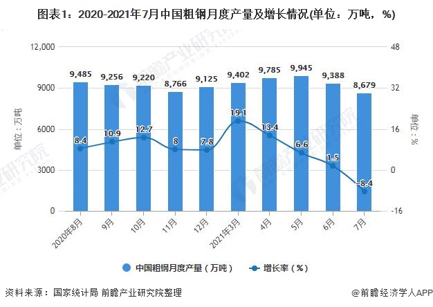 图表1：2020-2021年7月中国粗钢月度产量及增长情况(单位：万吨，%)