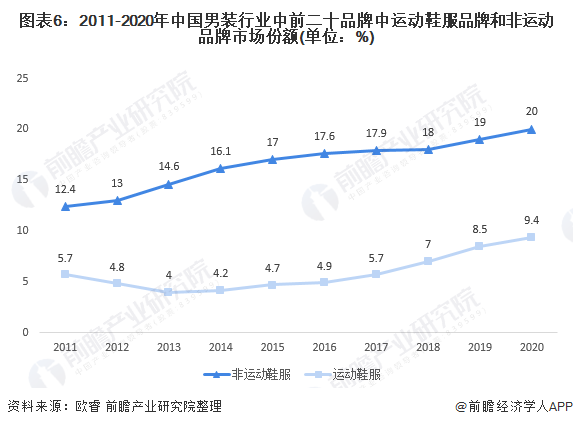 图表6：2011-2020年中国男装行业中前二十品牌中运动鞋服品牌和非运动品牌市场份额(单位：%)