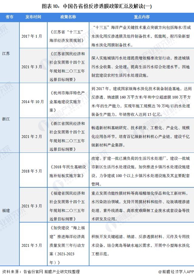 图表10：中国各省份反渗透膜政策汇总及解读(一)