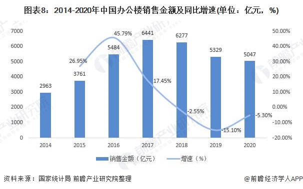 图表8：2014-2020年中国办公楼销售金额及同比增速(单位：亿元，%)