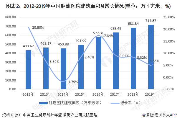 图表2：2012-2019年中国肿瘤医院建筑面积及增长情况(单位：万平方米，%)
