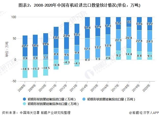 图表2：2008-2020年中国有机硅进出口数量统计情况(单位：万吨)