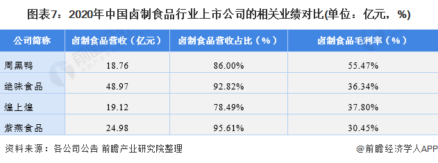 图表7：2020年中国卤制食品行业上市公司的相关业绩对比(单位：亿元，%)