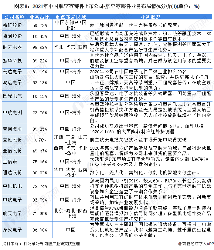 图表8：2021年中国航空零部件上市公司-航空零部件业务布局情况分析(1)(单位：%)