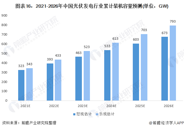 图表16：2021-2026年中国光伏发电行业累计装机容量预测(单位：GW)