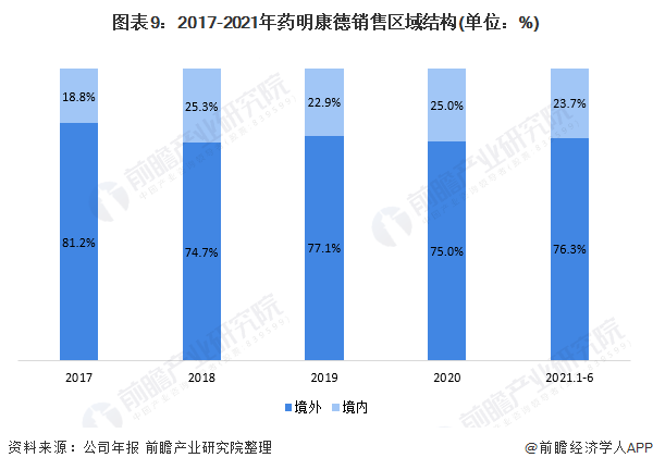 图表9：2017-2021年药明康德销售区域结构(单位：%)