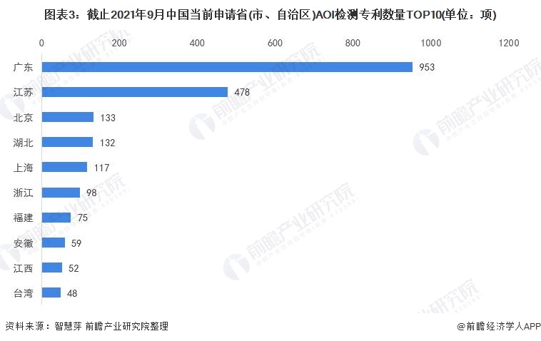 图表3：截止2021年9月中国当前申请省(市、自治区)AOI检测专利数量TOP10(单位：项)