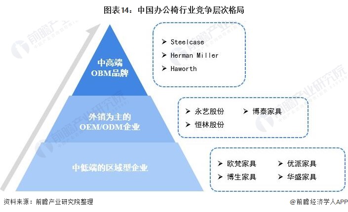 图表14：中国办公椅行业竞争层次格局