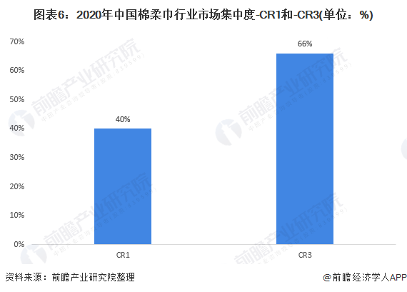 图表6：2020年中国棉柔巾行业市场集中度-CR1和-CR3(单位：%)