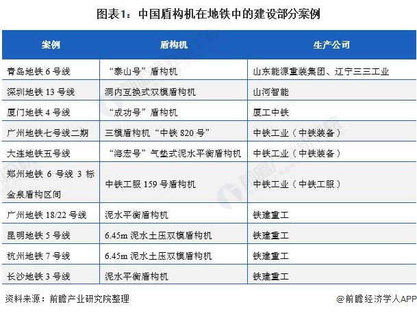 图表1：中国盾构机在地铁中的建设部分案例