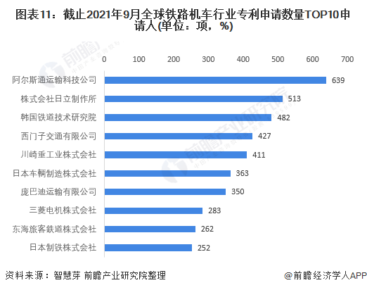 图表11：截止2021年9月全球铁路机车行业专利申请数量TOP10申请人(单位：项，%)