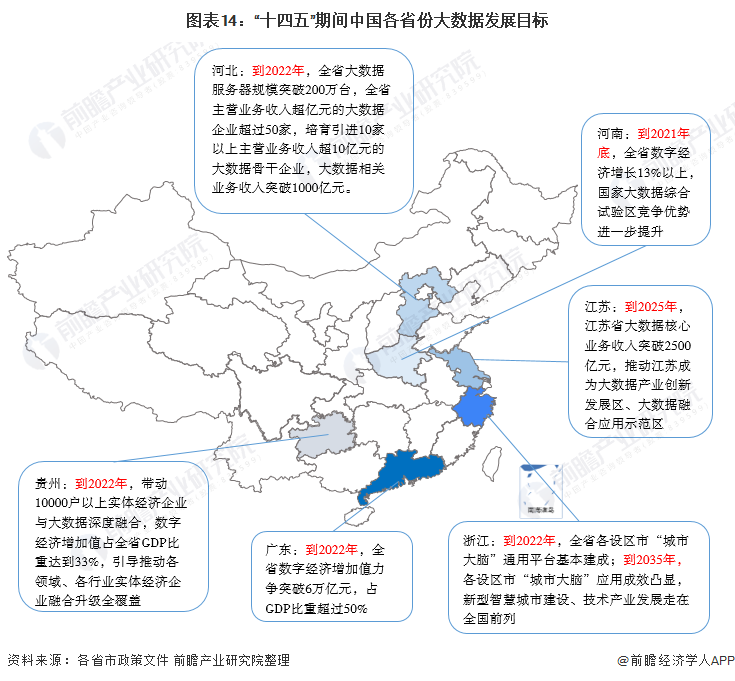 图表14：“十四五”期间中国各省份大数据发展目标