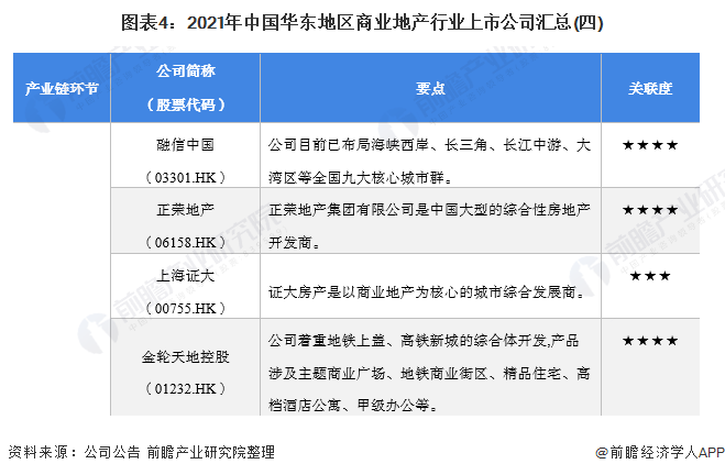图表4：2021年中国华东地区商业地产行业上市公司汇总(四)