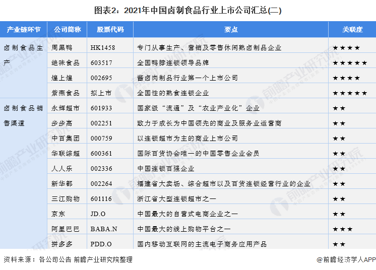 图表2：2021年中国卤制食品行业上市公司汇总(二)