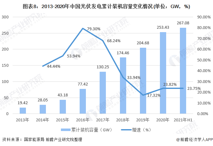 图表8：2013-2020年中国光伏发电累计装机容量变化情况(单位：GW，%)