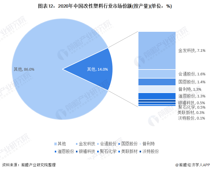 图表12：2020年中国改性塑料行业市场份额(按产量)(单位：%)