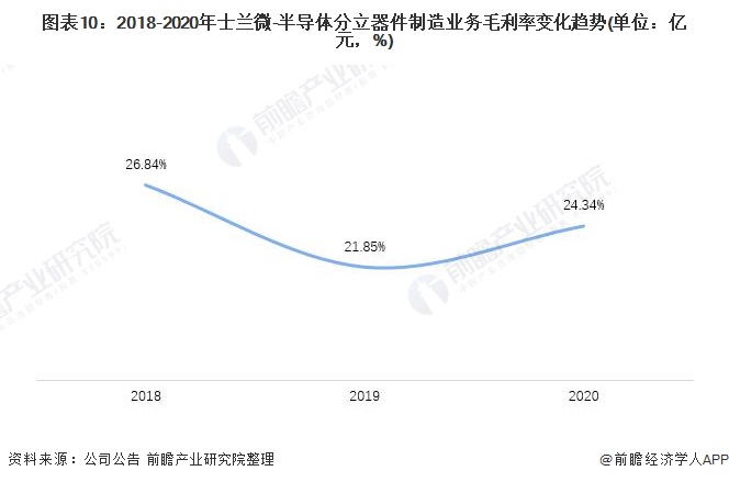 图表10：2018-2020年士兰微-半导体分立器件制造业务毛利率变化趋势(单位：亿元，%)