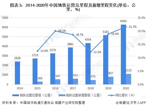 图表3：2014-2020年中国地铁运营总里程及新增里程变化(单位：公里，%)