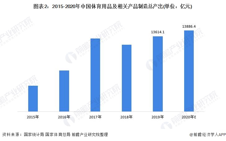 图表2：2015-2020年中国体育用品及相关产品制造总产出(单位：亿元)