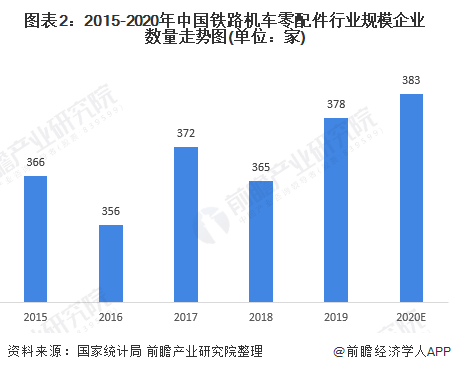图表2：2015-2020年中国铁路机车零配件行业规模企业数量走势图(单位：家)