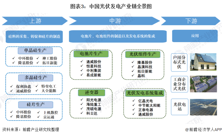 图表3:中国光伏发电产业链全景图