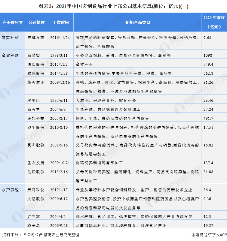 图表3：2021年中国卤制食品行业上市公司基本信息(单位：亿元)(一)