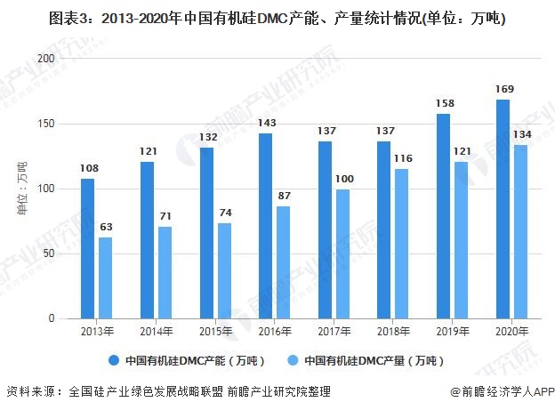 图表3：2013-2020年中国有机硅DMC产能、产量统计情况(单位：万吨)
