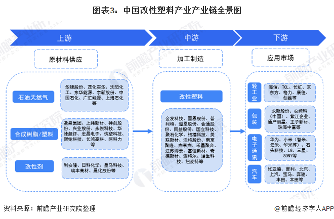 图表3：中国改性塑料产业产业链全景图