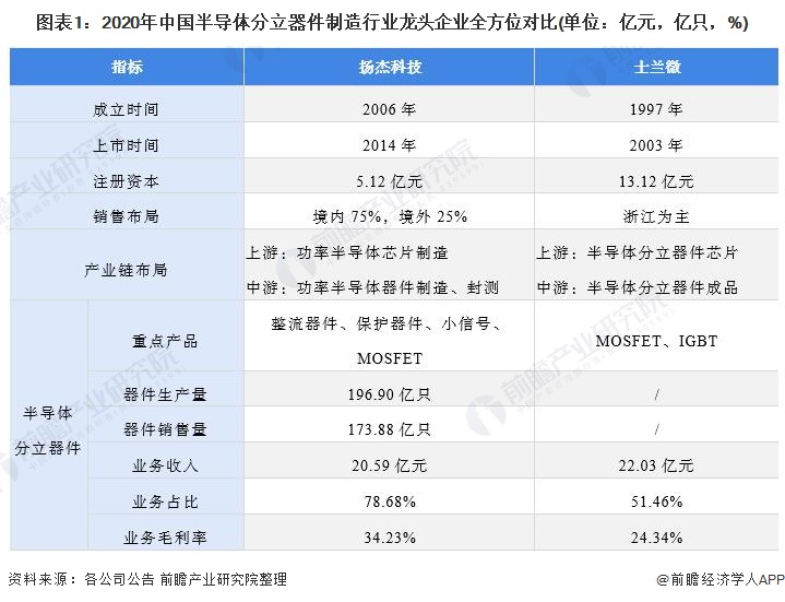 图表1：2020年中国半导体分立器件制造行业龙头企业全方位对比(单位：亿元，亿只，%)