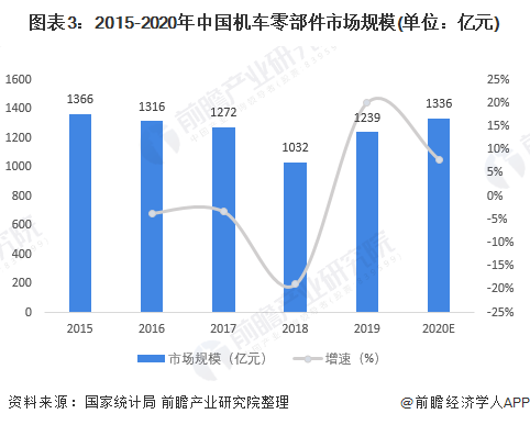 图表3：2015-2020年中国机车零部件市场规模(单位：亿元)