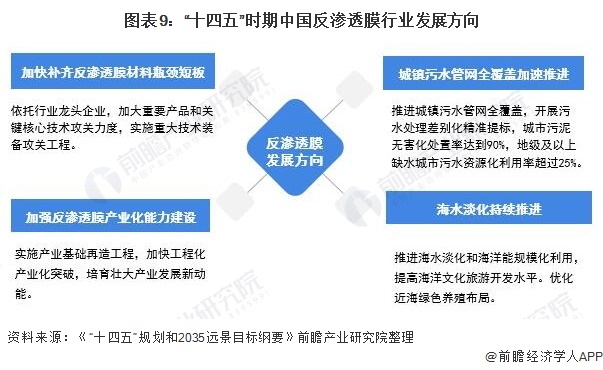 图表9：“十四五”时期中国反渗透膜行业发展方向