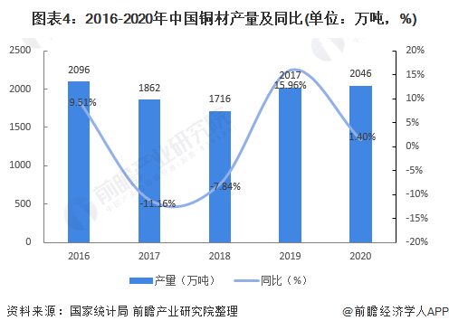 图表4：2016-2020年中国铜材产量及同比(单位：万吨，%)