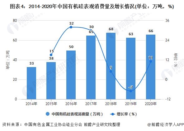 图表4：2014-2020年中国有机硅表观消费量及增长情况(单位：万吨，%)
