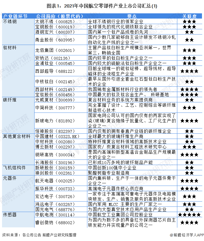 图表1：2021年中国航空零部件产业上市公司汇总(1)